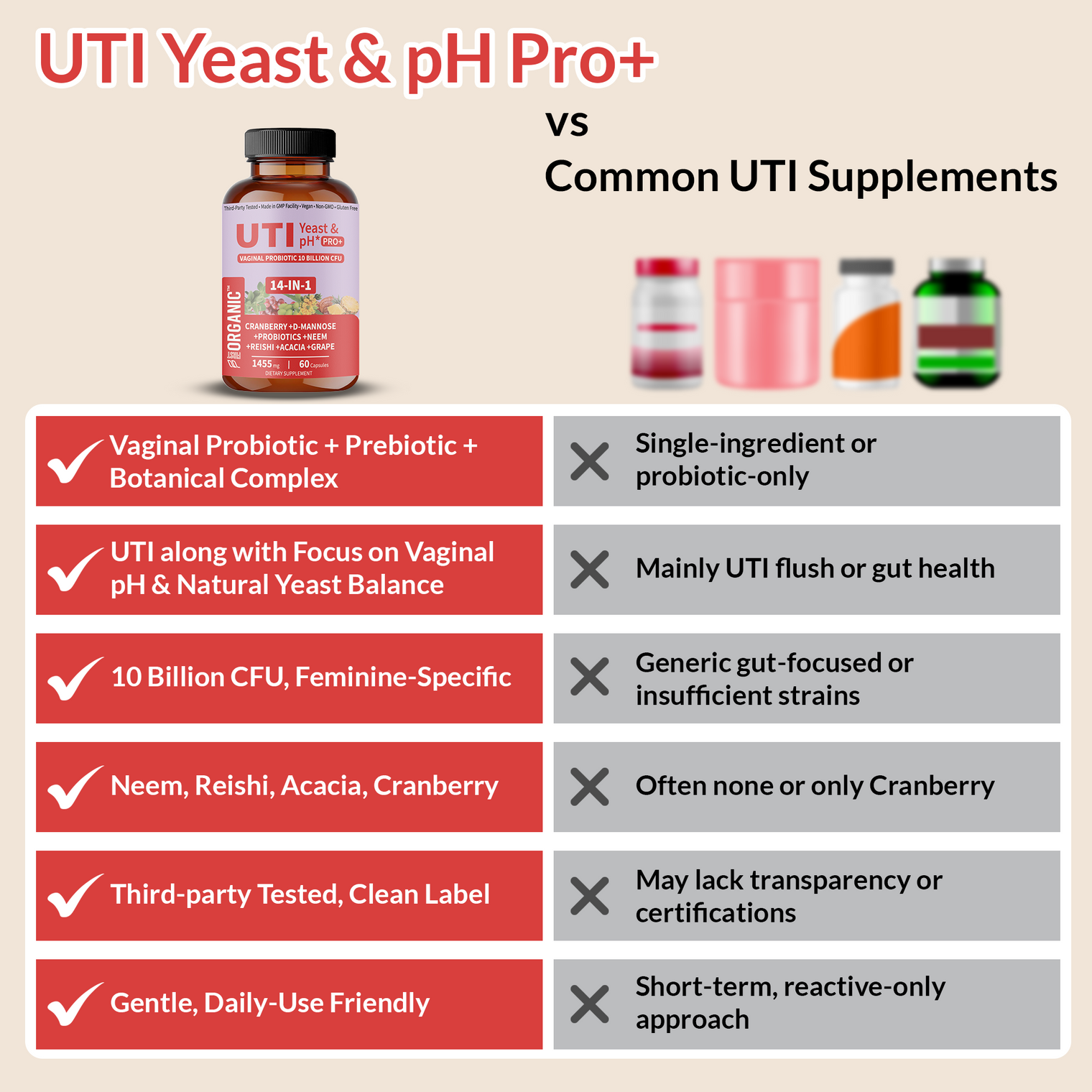 UTI Yeast & pH Pro+ | Daily Feminine Hydration & Balance Support with Cranberry, D-Mannose, Vaginal Probiotic, Neem, Reishi, Acacia | Third-party Tested, GMP Facility, Vegan, Gluten-Free | 60 Caps