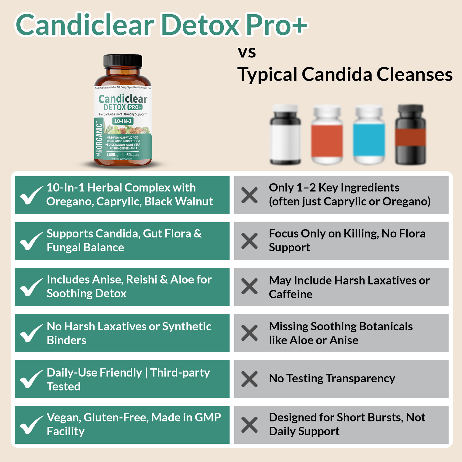 Candiclear Detox Pro+ | Gut & Candida Balance Support | Oregano, Caprylic Acid, Anise, Black Walnut, Reishi, Aloe | Third-Party Tested, GMP Facility, Vegan, Non-GMO, Gluten-Free | 60 Caps
